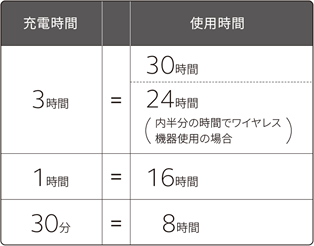 クアトロ 充電時間・使用時間
