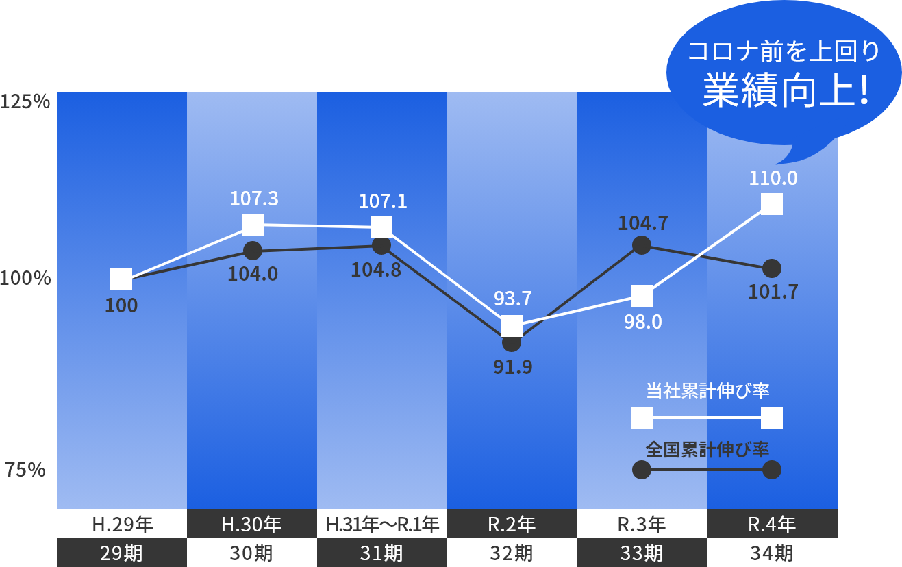 補聴器販売台数伸び率