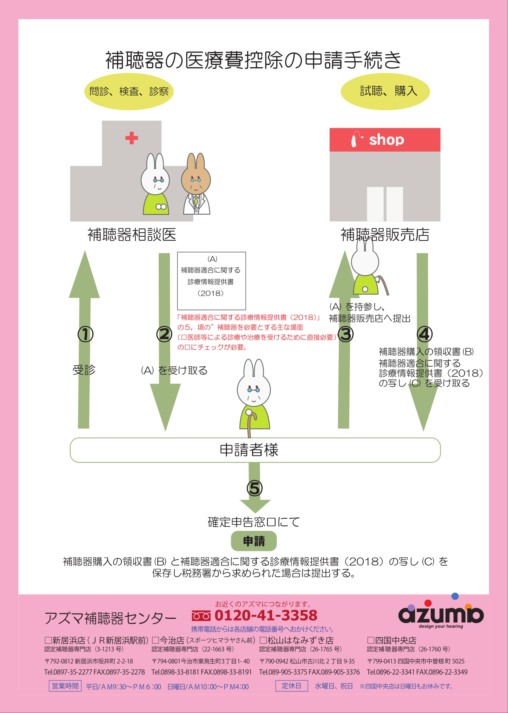 控除 補聴器 医療 費